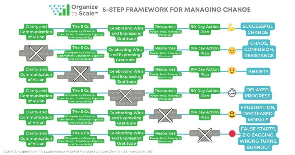 5-Step Framework for Managing Change - Organize to Scale™